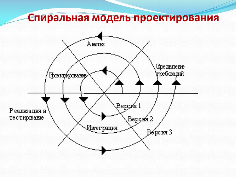 Спиральная модель проектирования